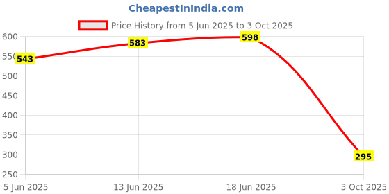 flipkart.com payneer PrecisionShave_Razor, Men & Women payneer Price History Graph from 5 Jun 2025 to 3 Oct 2025