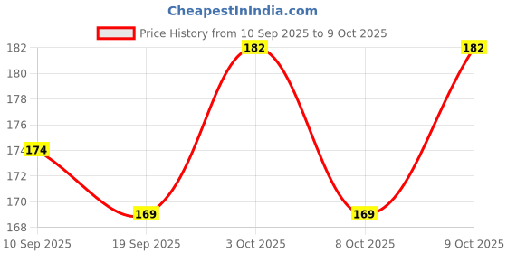 flipkart.com payneer Shaker Bottle/Protein Shaker/Sipper Bottle/Sipper cup payneer Price History Graph from 10 Sep 2025 to 8 Oct 2025