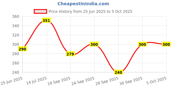 flipkart.com payneer ShaverOriginal, Men & Women payneer Price History Graph from 25 Jun 2025 to 4 Oct 2025