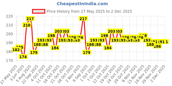 flipkart.com paystore 35-IN-1 PLUG N PLAY MANTRA MACHINE/Chanting Bell/Gayatri Mantra Continuous Mantra Bell (35 MANTRAS) Prayer Kit paystore Price History Graph from 27 May 2025 to 2 Dec 2025
