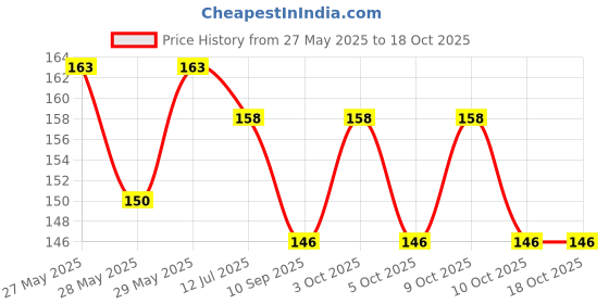 flipkart.com paystore 3D dolphine heart Crystal Ball Night Light, Night Lamp paystore Price History Graph from 27 May 2025 to 18 Oct 2025