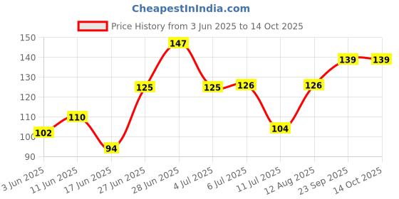 flipkart.com PAYSTORE Shiv damru Damaru Price History Graph from 3 Jun 2025 to 14 Oct 2025