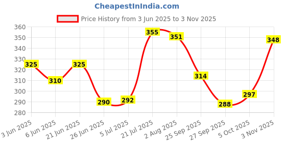 flipkart.com payton Cake Decorating Revolving Icing Turntable Stand Rotating Platform Plastic Cake Server payton Price History Graph from 3 Jun 2025 to 3 Nov 2025