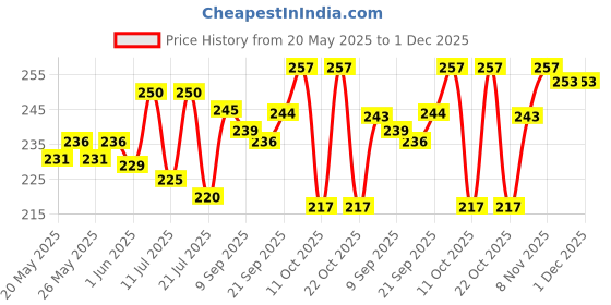 flipkart.com payton GRAB BAR SS Shower Grab Bar payton Price History Graph from 20 May 2025 to 1 Dec 2025