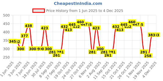 flipkart.com payton Plastic Cake Server payton Price History Graph from 1 Jun 2025 to 4 Dec 2025