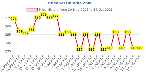 flipkart.com payton Spice Set Plastic payton Price History Graph from 30 May 2025 to 15 Oct 2025