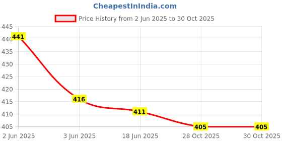 flipkart.com payu Chiffon Embroidered Green Women Dupatta payu Price History Graph from 2 Jun 2025 to 30 Oct 2025