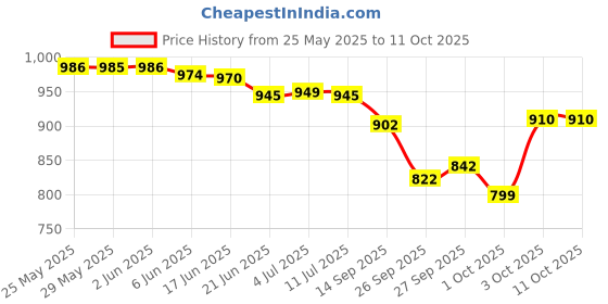 flipkart.com payu Self Design Semi Stitched Lehenga Choli payu Price History Graph from 25 May 2025 to 11 Oct 2025