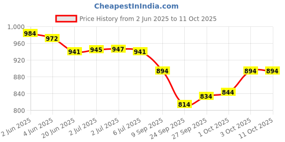 flipkart.com payu Self Design Semi Stitched Lehenga Choli payu Price History Graph from 2 Jun 2025 to 10 Oct 2025