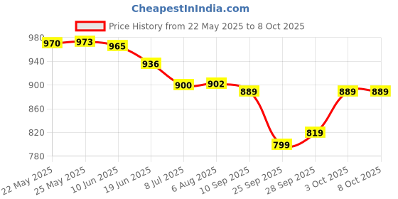 flipkart.com payu Self Design Semi Stitched Lehenga Choli payu Price History Graph from 22 May 2025 to 8 Oct 2025