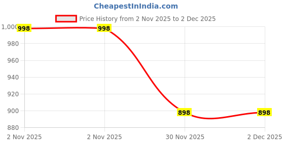 flipkart.com payu Self Design Semi Stitched Lehenga Choli payu Price History Graph from 2 Nov 2025 to 1 Dec 2025