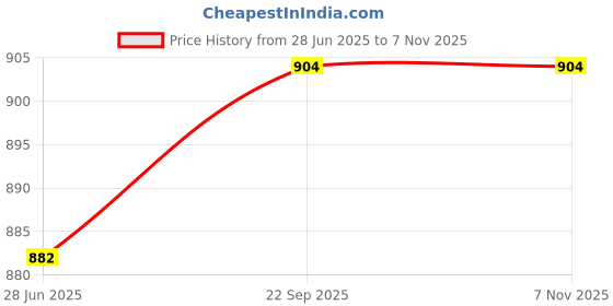 flipkart.com payu Self Design Semi Stitched Lehenga Choli payu Price History Graph from 28 Jun 2025 to 5 Nov 2025