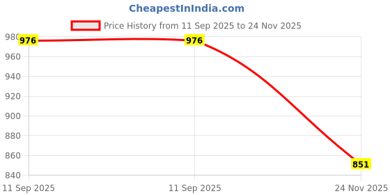 flipkart.com payu Self Design Semi Stitched Lehenga Choli payu Price History Graph from 11 Sep 2025 to 24 Nov 2025