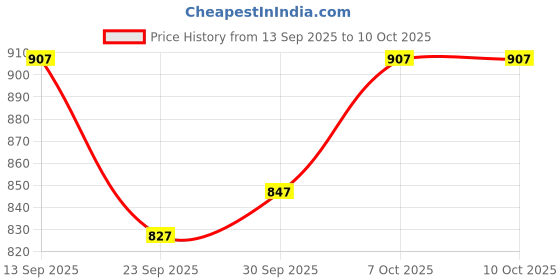 flipkart.com payu Self Design Semi Stitched Lehenga Choli payu Price History Graph from 13 Sep 2025 to 10 Oct 2025