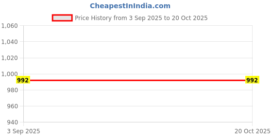flipkart.com payu Self Design Semi Stitched Lehenga Choli payu Price History Graph from 3 Sep 2025 to 18 Oct 2025