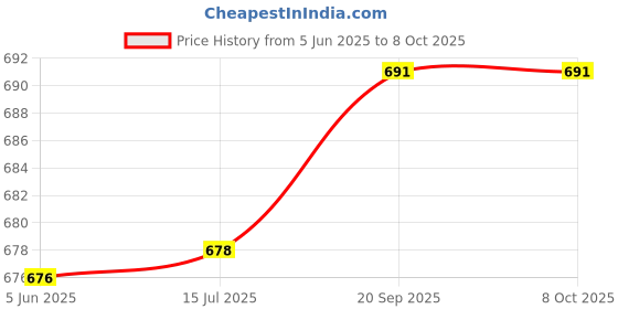 flipkart.com payu Solid Semi Stitched Lehenga Choli payu Price History Graph from 5 Jun 2025 to 7 Oct 2025