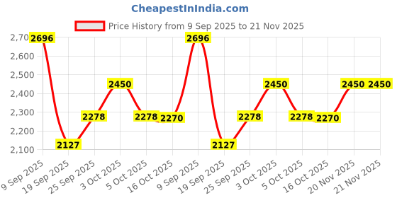 flipkart.com pazano Desk For Study Table, Office Table, Writing Desk, Computer Table(90x60cm) CH2W Engineered Wood Study Table pazano Price History Graph from 9 Sep 2025 to 20 Nov 2025