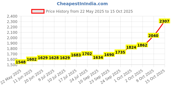 flipkart.com maa silver PB-10-MS S 999 10 g Silver Bar maa silver Price History Graph from 22 May 2025 to 15 Oct 2025