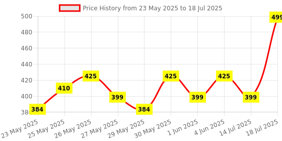 flipkart.com jager-smith PB-1000 Combo & Featherlite 2 Shuttle Badminton Kit jager-smith Price History Graph from 23 May 2025 to 18 Jul 2025