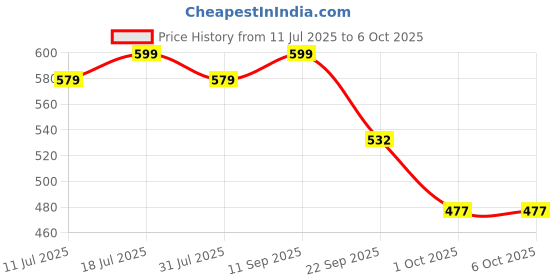 flipkart.com jager-smith PB-1000 Combo, JSBN-101 & Featherlite 2 Shuttle Badminton Kit jager-smith Price History Graph from 11 Jul 2025 to 6 Oct 2025