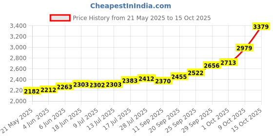 flipkart.com maa silver PB-15-MS S 999 15 g Silver Bar maa silver Price History Graph from 21 May 2025 to 15 Oct 2025