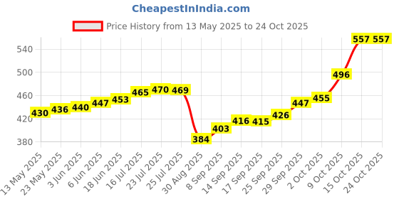 flipkart.com maa silver PB-2-MS S 999 2 g Silver Bar maa silver Price History Graph from 13 May 2025 to 24 Oct 2025