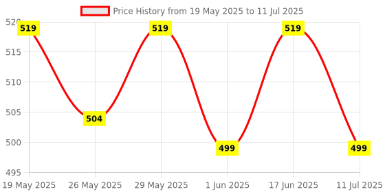 flipkart.com jager-smith PB-2000 Combo & Featherlite 2 Shuttle Badminton Kit jager-smith Price History Graph from 19 May 2025 to 11 Jul 2025