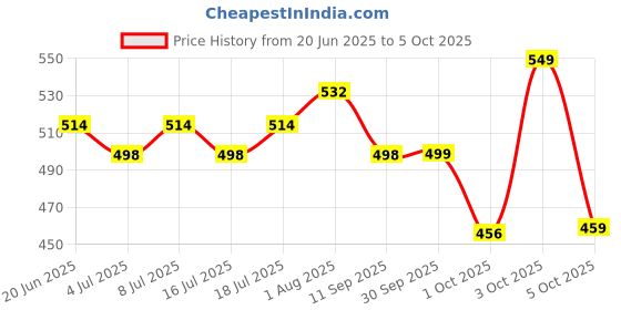 flipkart.com jager-smith PB-2000 Combo & Featherlite 2 Shuttle Badminton Kit jager-smith Price History Graph from 20 Jun 2025 to 5 Oct 2025
