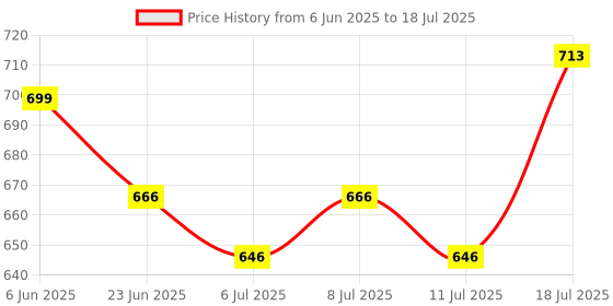 flipkart.com jager-smith PB-2000 Combo, JSBN-101 & Featherlite 2 Shuttle Badminton Kit jager-smith Price History Graph from 6 Jun 2025 to 11 Jul 2025