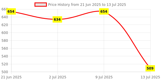 flipkart.com jager-smith PB-2000 Combo, JSBN-101 & Featherlite 2 Shuttle Badminton Kit jager-smith Price History Graph from 21 Jun 2025 to 13 Jul 2025
