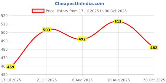 flipkart.com jager-smith PB 3000 Combo with Full Cover Black Strung Badminton Racquet jager-smith Price History Graph from 17 Jul 2025 to 30 Oct 2025