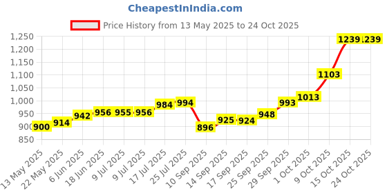 flipkart.com maa silver PB-5-MS S 999 5 g Silver Bar maa silver Price History Graph from 13 May 2025 to 24 Oct 2025