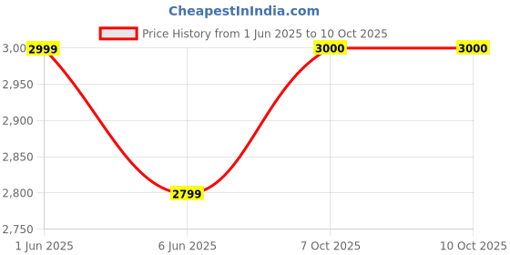 flipkart.com precision PB 510 Payment Device, Time & Attendance precision Price History Graph from 1 Jun 2025 to 9 Oct 2025