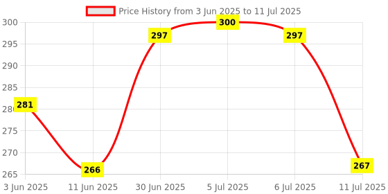 flipkart.com precision PB 510 POWER SHARING C TYPE CABLE Access Control, Door Locks, Payment Device, Time & Attendance precision Price History Graph from 3 Jun 2025 to 11 Jul 2025