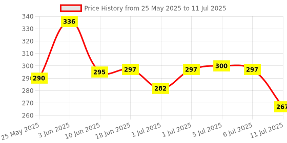 flipkart.com precision PB 510 POWER SHARING USB CABLE Door Locks, Access Control, Payment Device, Time & Attendance precision Price History Graph from 25 May 2025 to 11 Jul 2025