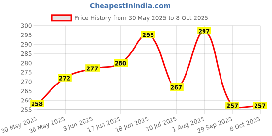 flipkart.com precision PB 510 POWER SHARING USB CABLE Payment Device, Time & Attendance, Access Control precision Price History Graph from 30 May 2025 to 8 Oct 2025