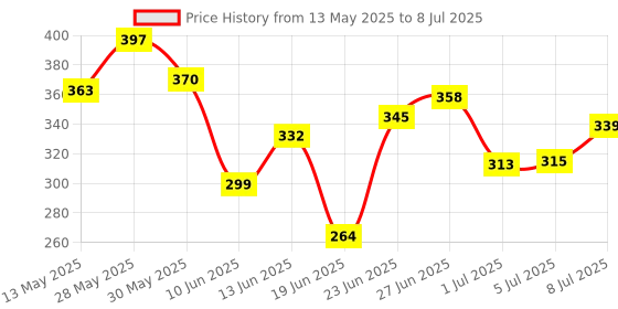 flipkart.com willwin PB-600 COMBO BADMINTION SET OF 2 RACQUET 10 NAYLON SHUTTLE AND 1 BADMINTION NET FREE ( FULL COMPLETE COMBO ) Badminton Kit willwin Price History Graph from 13 May 2025 to 8 Jul 2025