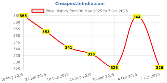 flipkart.com forgesy PB-600 COMBO BADMINTION SET OF 2 RACQUET 10 NAYLON SHUTTLE AND 1 BADMINTION new Badminton Kit forgesy Price History Graph from 30 May 2025 to 7 Oct 2025