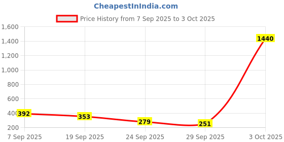 flipkart.com jager-smith PB-6000 Combo & Featherlite 2 Shuttle Kids Badminton Kit jager-smith Price History Graph from 7 Sep 2025 to 3 Oct 2025