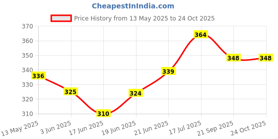flipkart.com heega PB-60G Netball - Size: 2 heega Price History Graph from 13 May 2025 to 24 Oct 2025