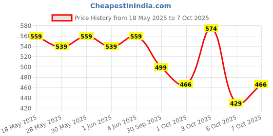 flipkart.com jager-smith PB-701 Hanging Bag jager-smith Price History Graph from 18 May 2025 to 7 Oct 2025