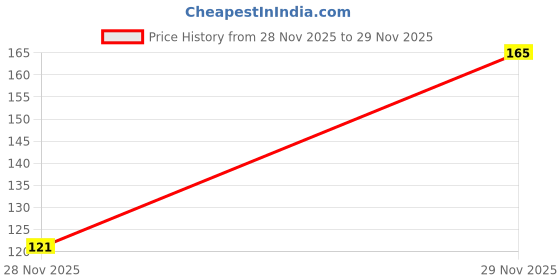 flipkart.com pb honey priya plant Grapes Plant pb honey priya plant Price History Graph from 28 Nov 2025 to 29 Nov 2025