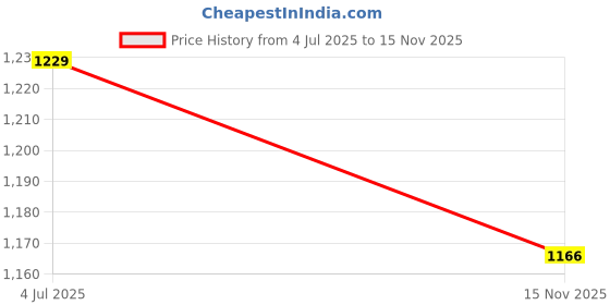 flipkart.com pb papyrusbolsys 3 Different Size Printed Wooden Serving Trays Tray Serving Set pb papyrusbolsys Price History Graph from 4 Jul 2025 to 15 Nov 2025