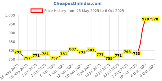 flipkart.com PB Softtech PB Softtech 10Inch RGB Ring Light with Stand with 21 Colours for YouTube Tripod Price History Graph from 25 May 2025 to 6 Oct 2025