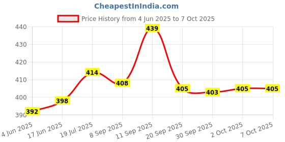 flipkart.com PB Softtech Ring Light 42 Ring Flash Price History Graph from 4 Jun 2025 to 7 Oct 2025