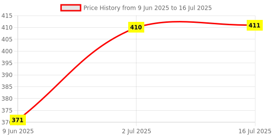 flipkart.com jon bhandari tools PB100 PH2 & SL6 Power Screw Driver Bits Magnetic 2 in 1 Flat & Phillips 100mm (PACK OF 10) Screwdriver Bit Set jon bhandari tools Price History Graph from 9 Jun 2025 to 16 Jul 2025