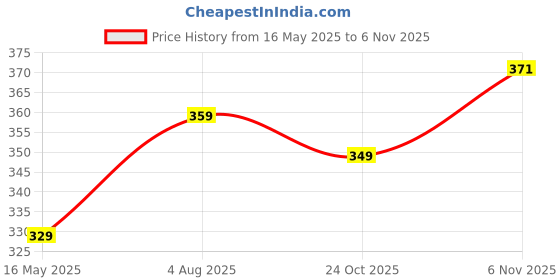 flipkart.com jager-smith PB6000 Aluminium Badminton Racquet with Tempered Steel Shaft for Kids age 6-11 Pink Strung Badminton Racquet jager-smith Price History Graph from 16 May 2025 to 6 Nov 2025