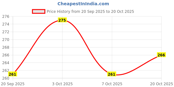 flipkart.com probiker PB7G3 Hand Grip for Bike Motorcycle Scooter - (Blue L) Riding Gloves probiker Price History Graph from 20 Sep 2025 to 20 Oct 2025