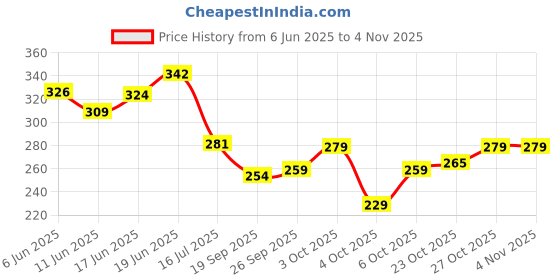 flipkart.com probiker PB7G7 Hand Grip for Bike Motorcycle Scooter - (Red M) Riding Gloves probiker Price History Graph from 6 Jun 2025 to 2 Nov 2025