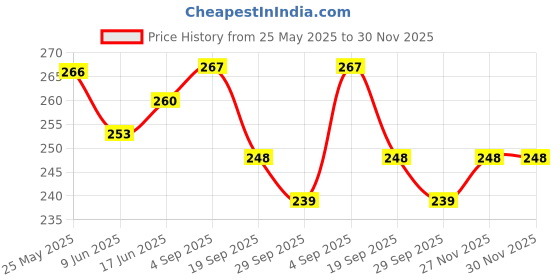 flipkart.com pbaba Cushion Gift Set pbaba Price History Graph from 25 May 2025 to 29 Nov 2025
